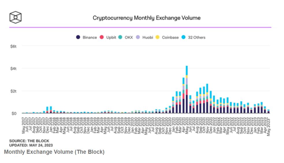 low transaction volumes on the crypto market. Source: the block
