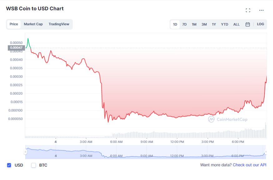 WSB, WallStreetBets&#8217; WSB Coin Crashes 95% in Rug Pull Scam