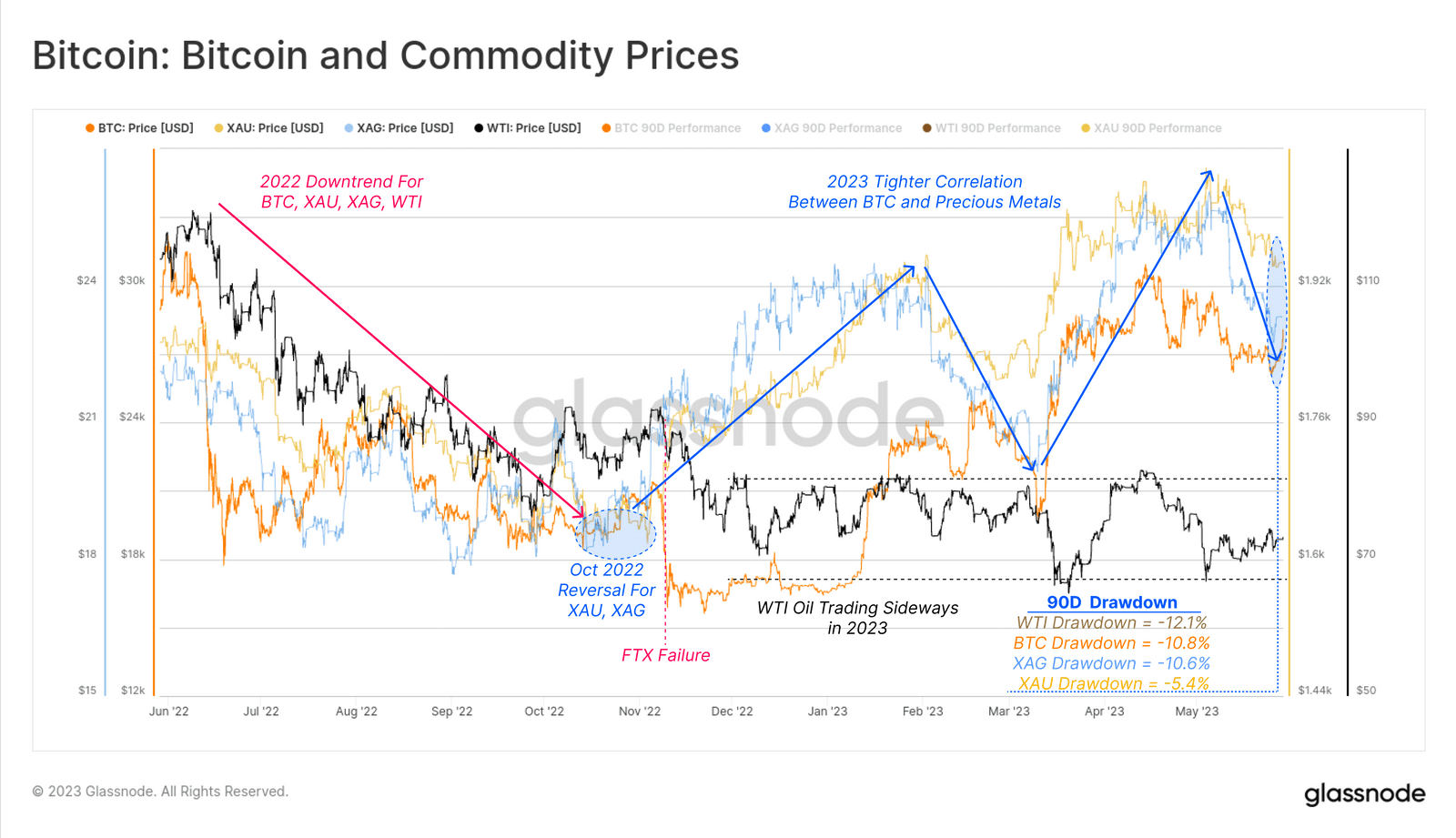 Bitcoin and precious metals. Source: Glassnode.com
