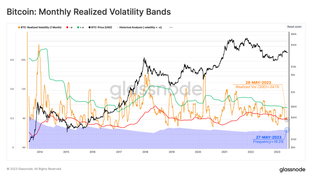 Bitcoin realized volatility at 34%, says Glassnode . Source: glassnode.com  TradingView.com 