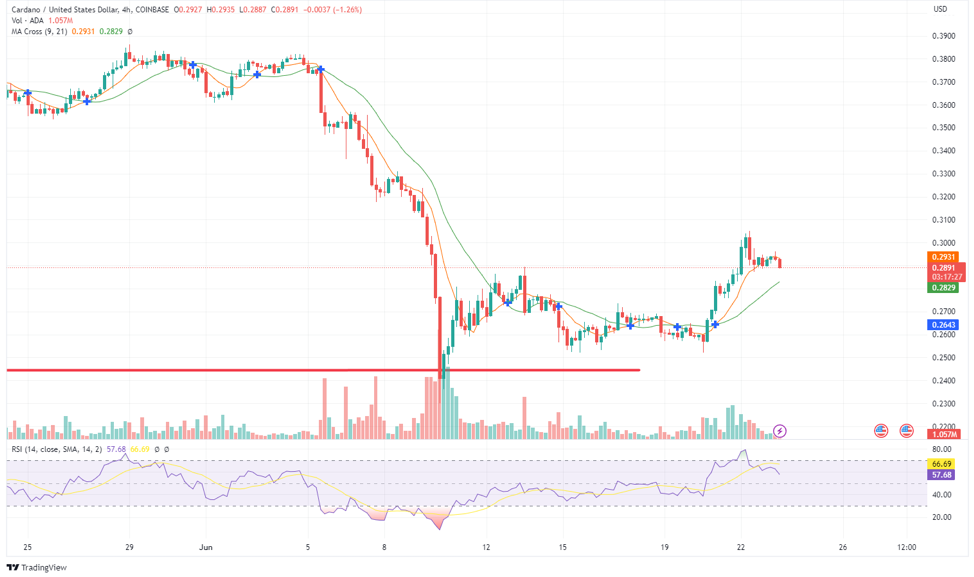 Cardano, Cardano Price Prediction: Can The Recovery Be Sustained? Tradecurve Sets New High