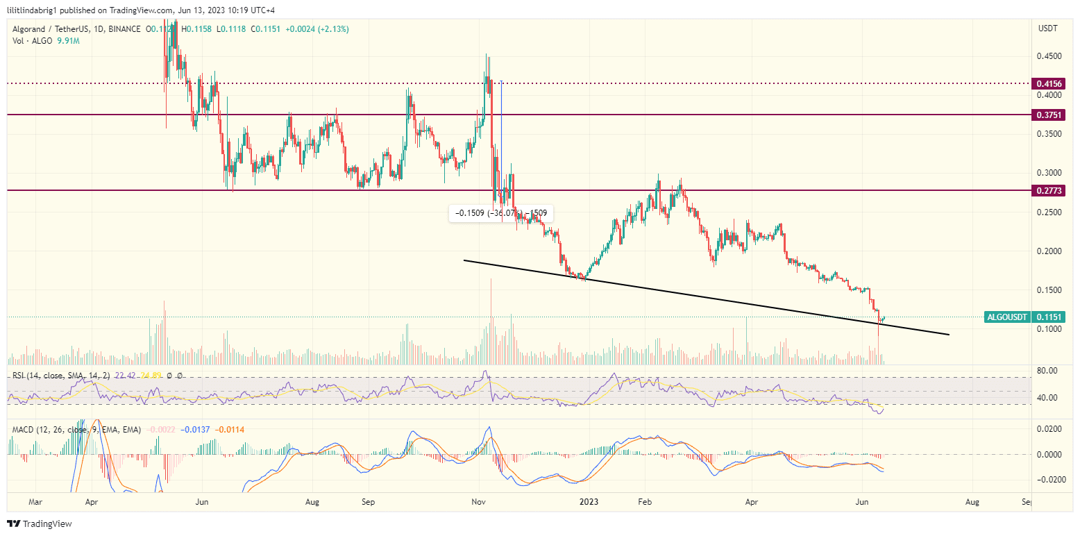 Algorand (ALGO) daily price action chart. Source: TradingVIew.com etoro delisting