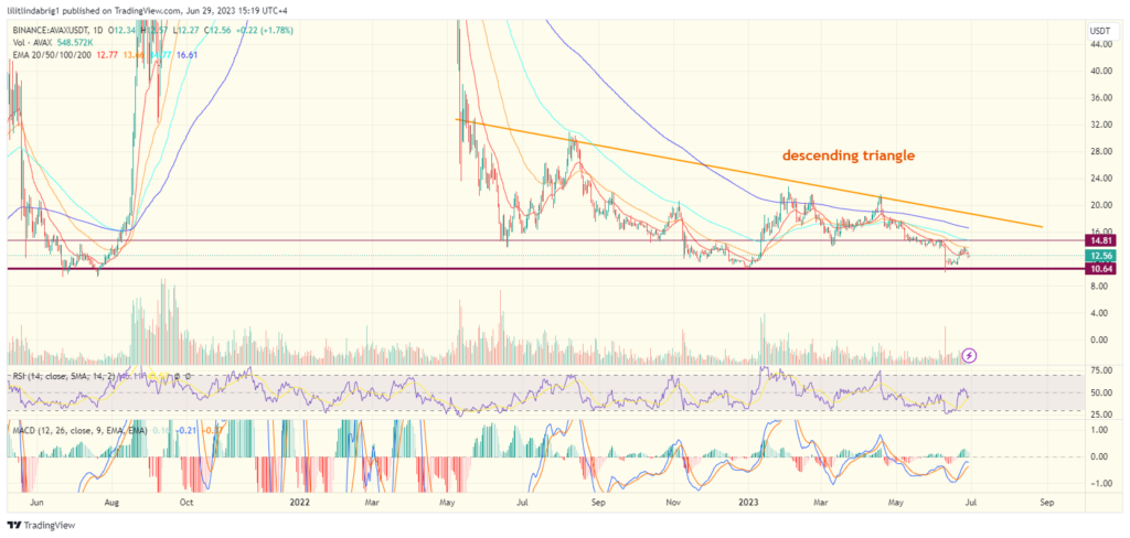 Avalanche (AVAX) daily price chart. Source: TradingView.com 