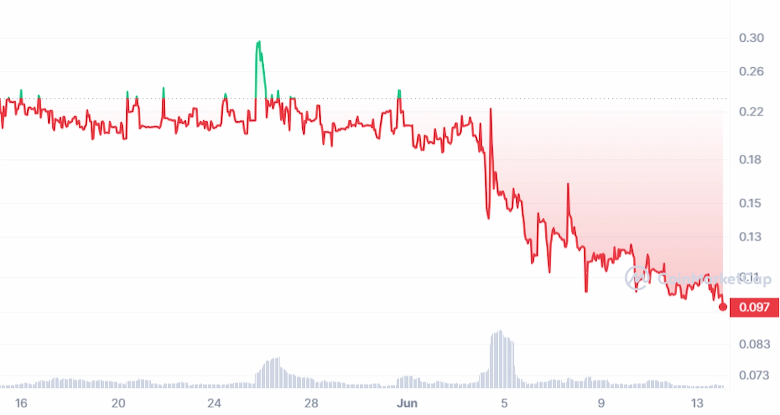 AWC price action over the past 30 days