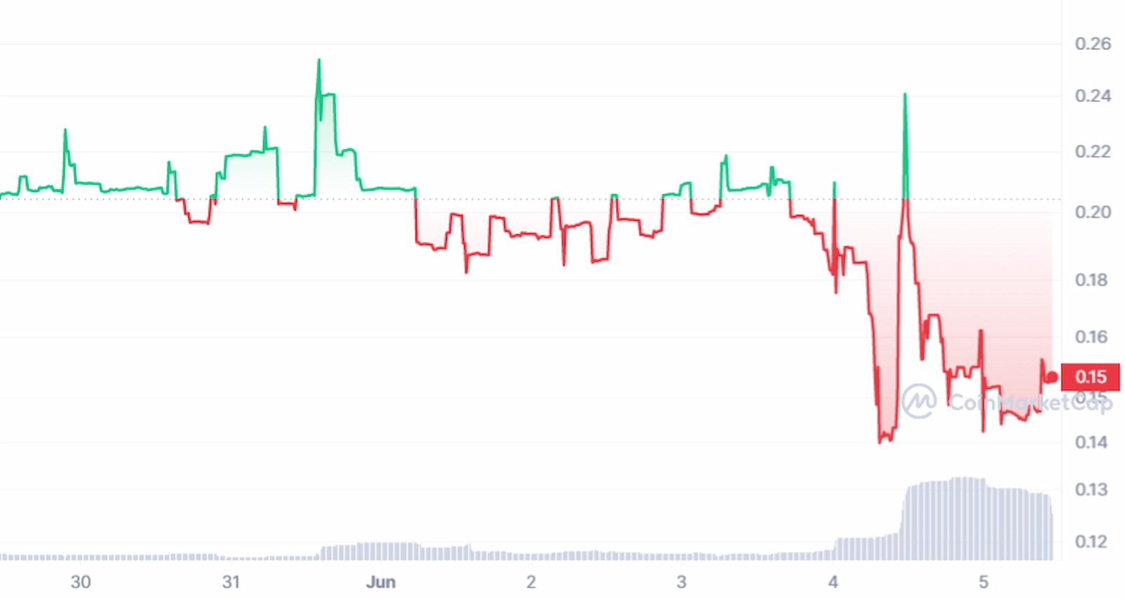 AWCUSD price chart for the past 7 days.