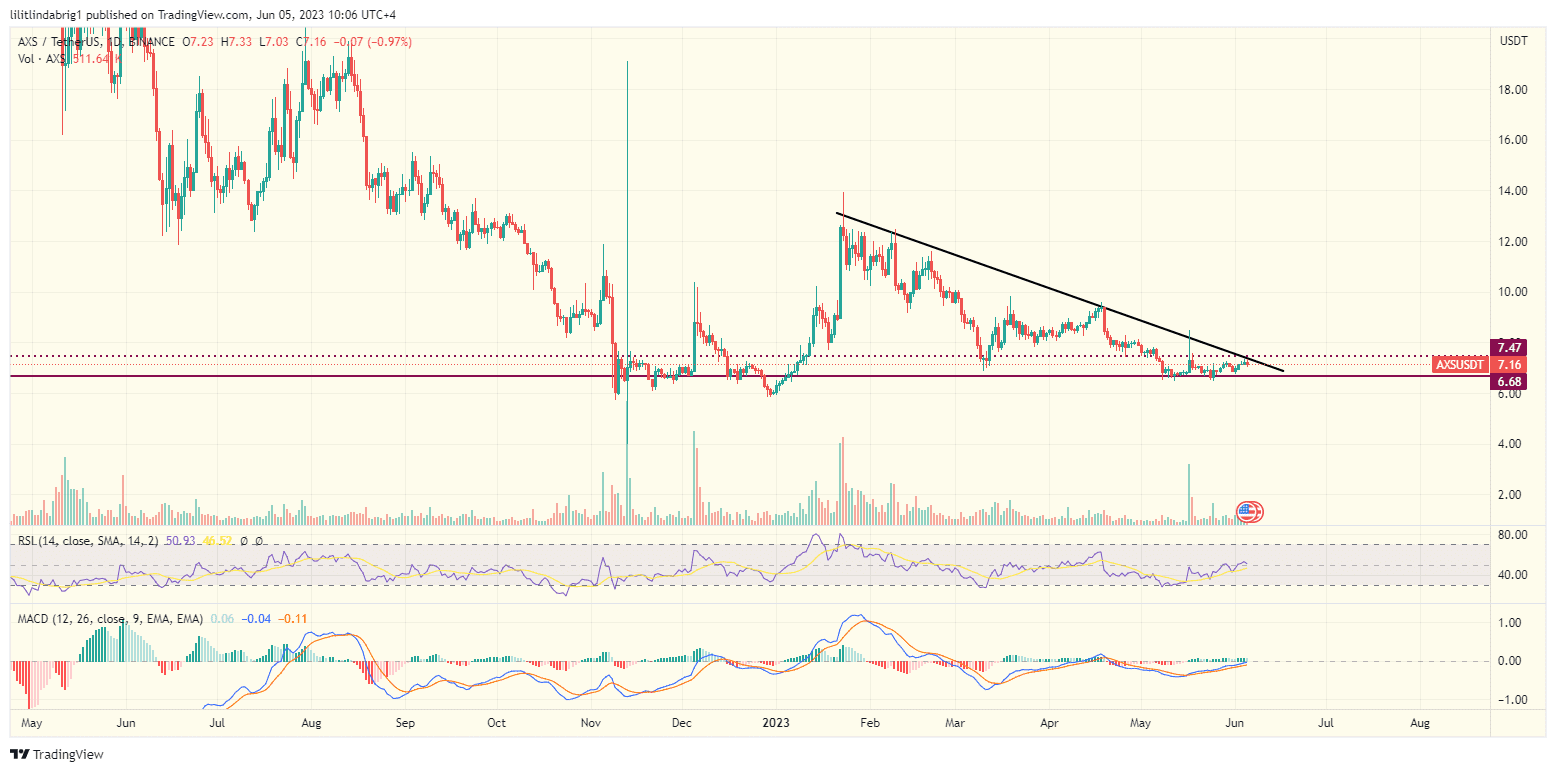 Axie Infinity (AXS) daily price action. Source: TradigView.com 
