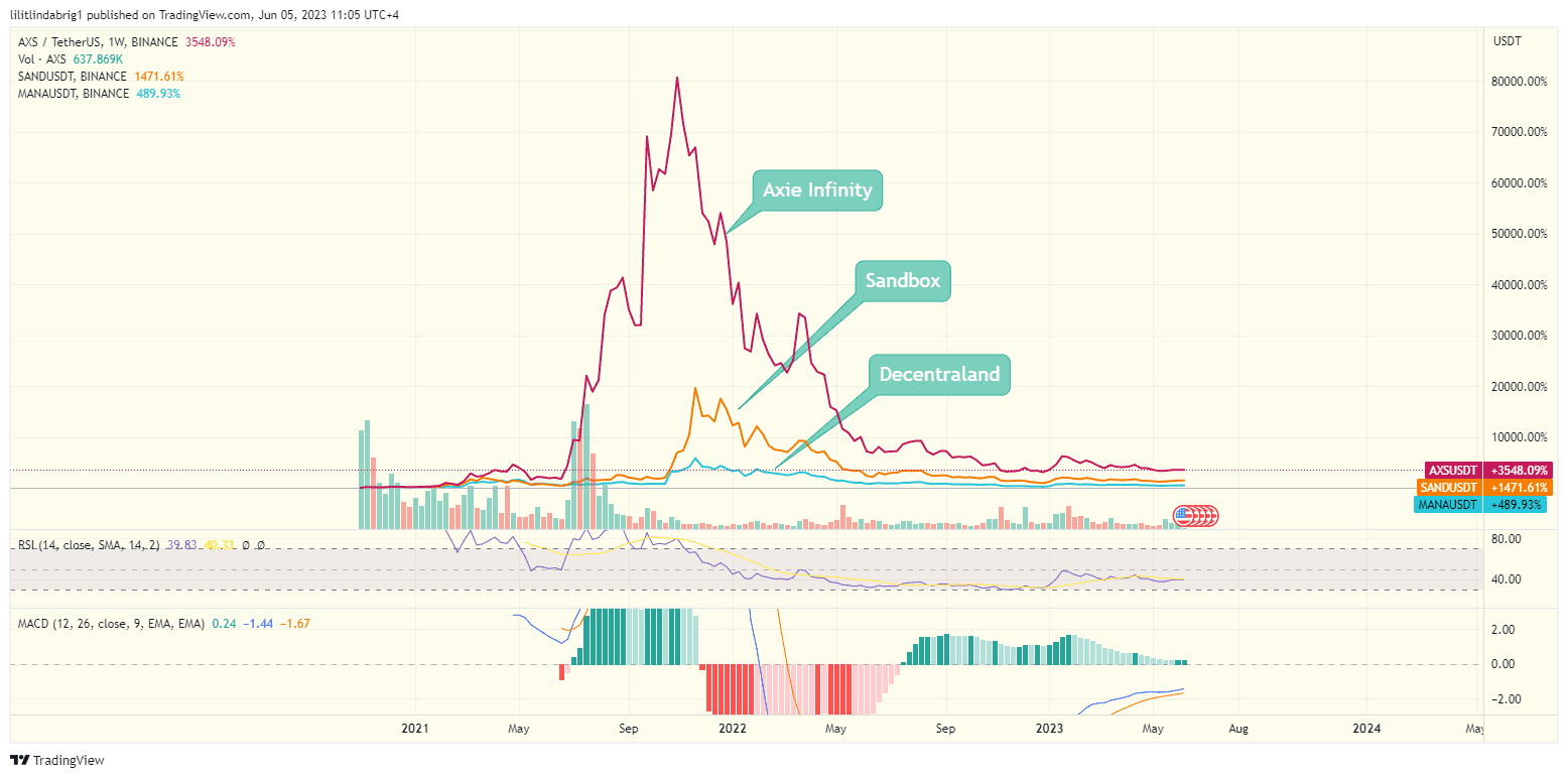 Metaverse tokens trading over 90% below their peaks. Source: TradingVIew.com 