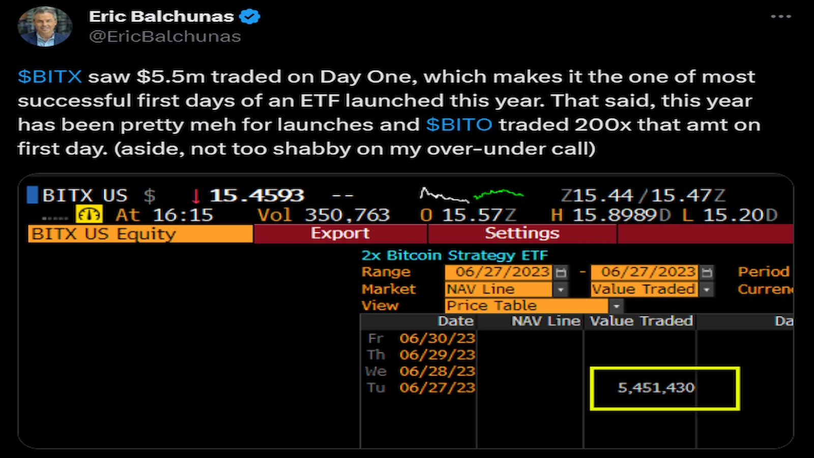 BITX launched on CBOE on June 27.