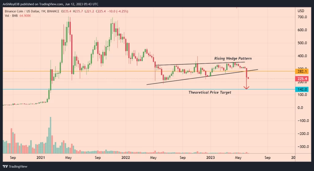 BNB price confirmed a bearish technical pattern with an almost -50% price target