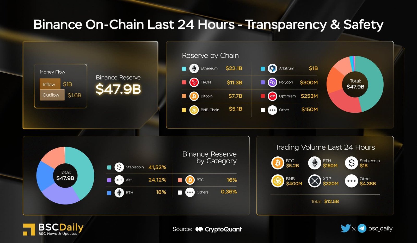 Binance Smart Chain (BSC). Source: BSC news on Twitter.com 