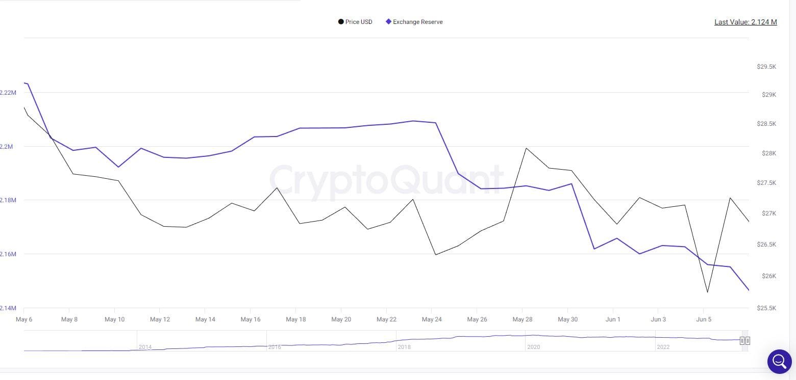 Bitcoin exchange reserves thinning since May. Source: CryptoQuant.com 