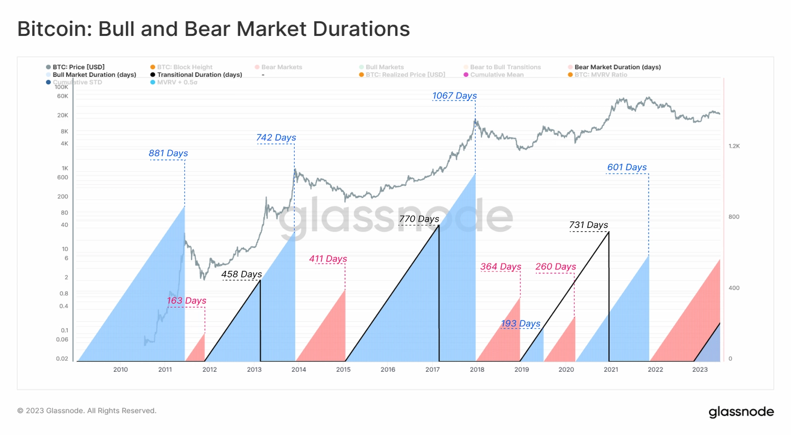 Bitcoin bull and bear market cycles.
