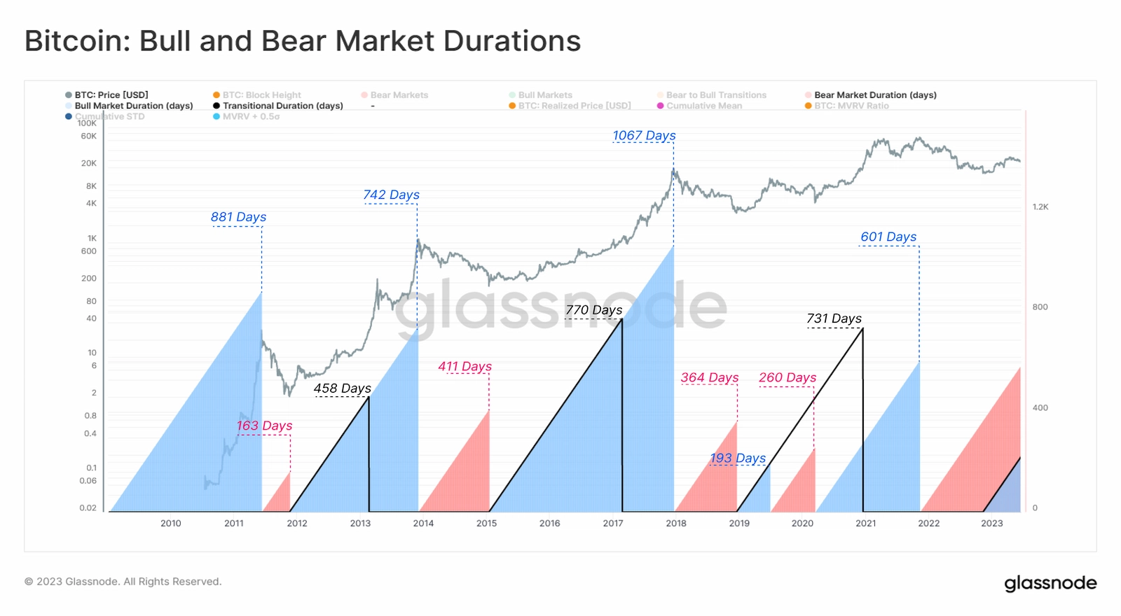 Bitcoin bull and bear market cycles. 