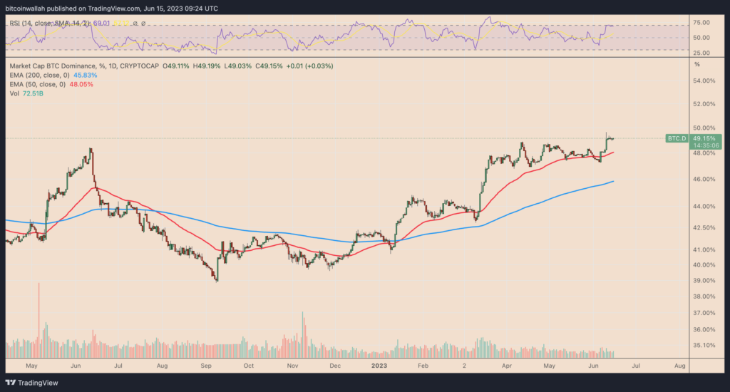 BTC.D daily performance chart.