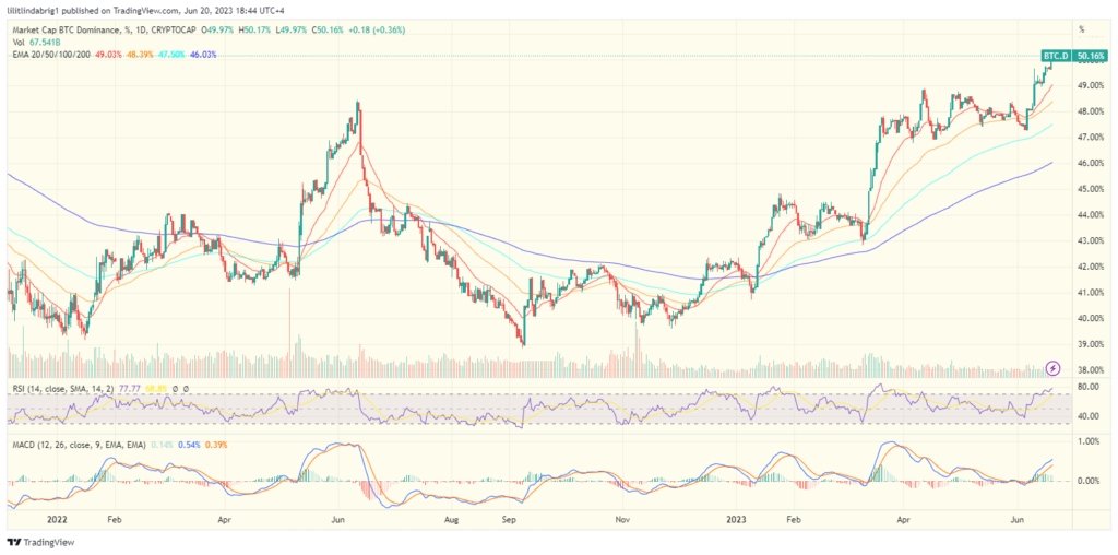 Bitcoin dominance up above 505 for hte first time in two years. Source: TraidngView.com 