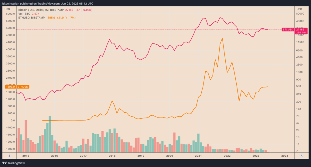 Bitcoin versus Ethereum monthly price chart