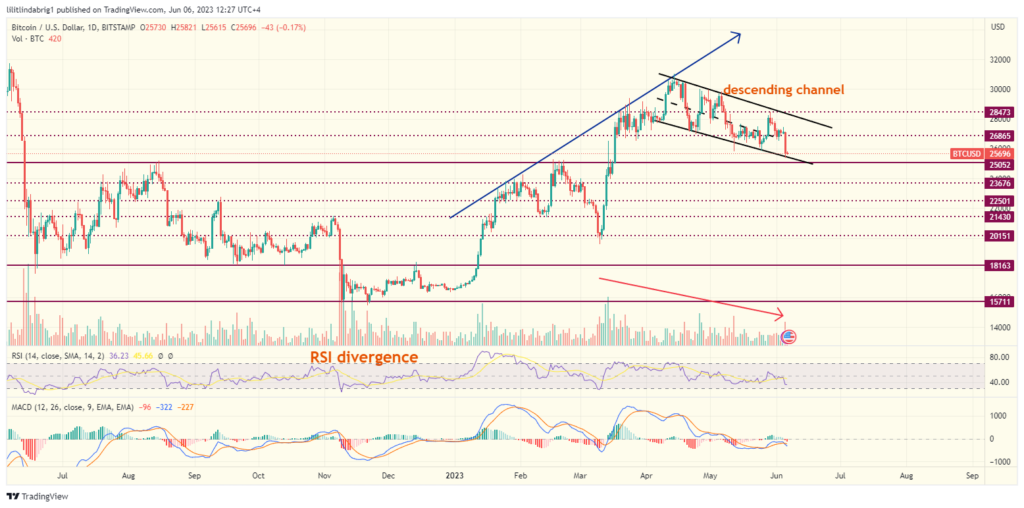 Bitcoin (BTC) daily price action. Source: TradingView.com 