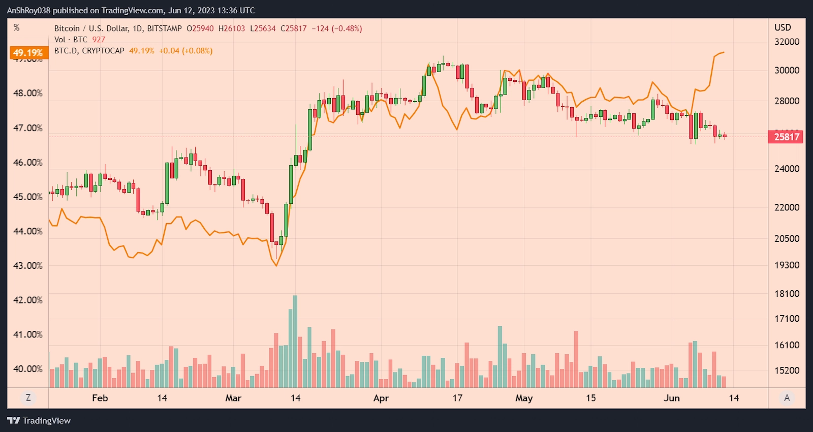 Bitcoin price v/s Bitcoin dominance ratio on the daily timeframe.