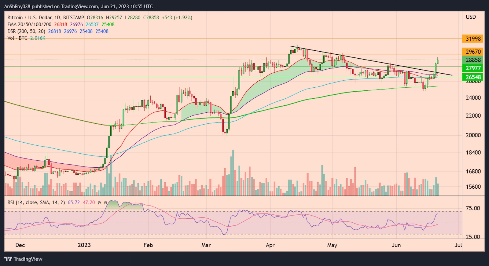 BTCUSD daily chart with RSI. 