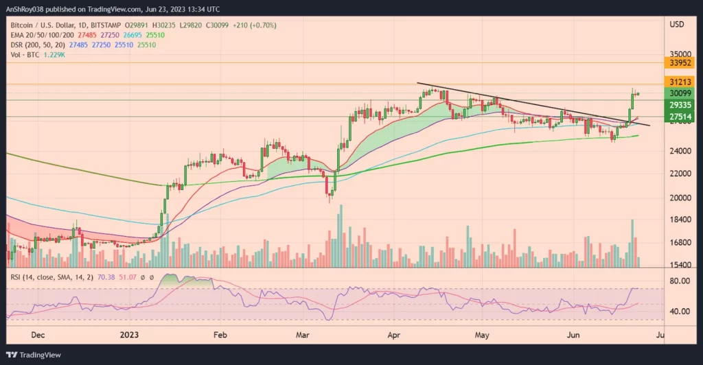 Bitcoin, Bitcoin Price Likely To Reach $32.5k, Says Analyst As Bullish Cues Line Up