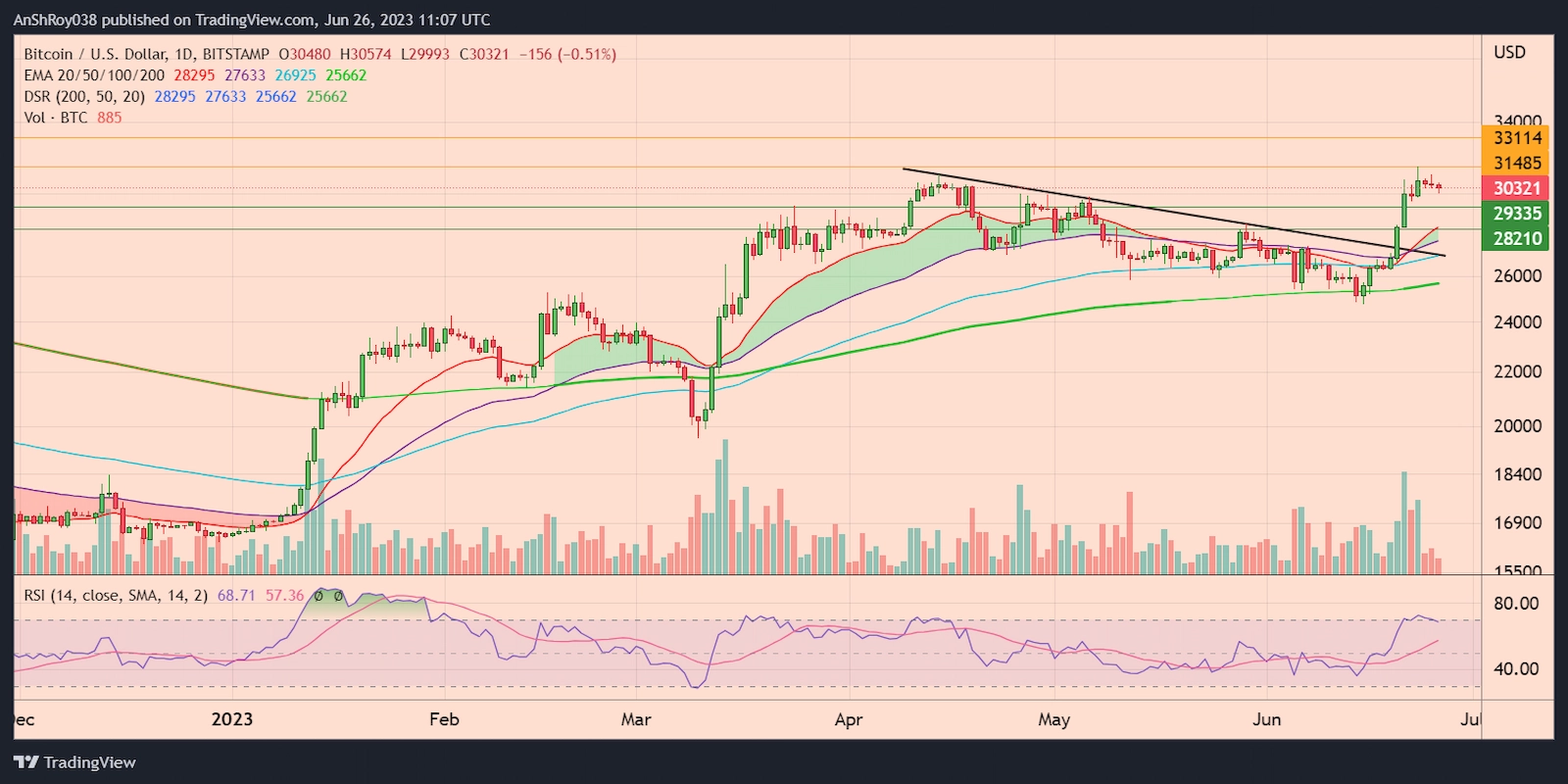 BTCUSD daily chart with RSI.