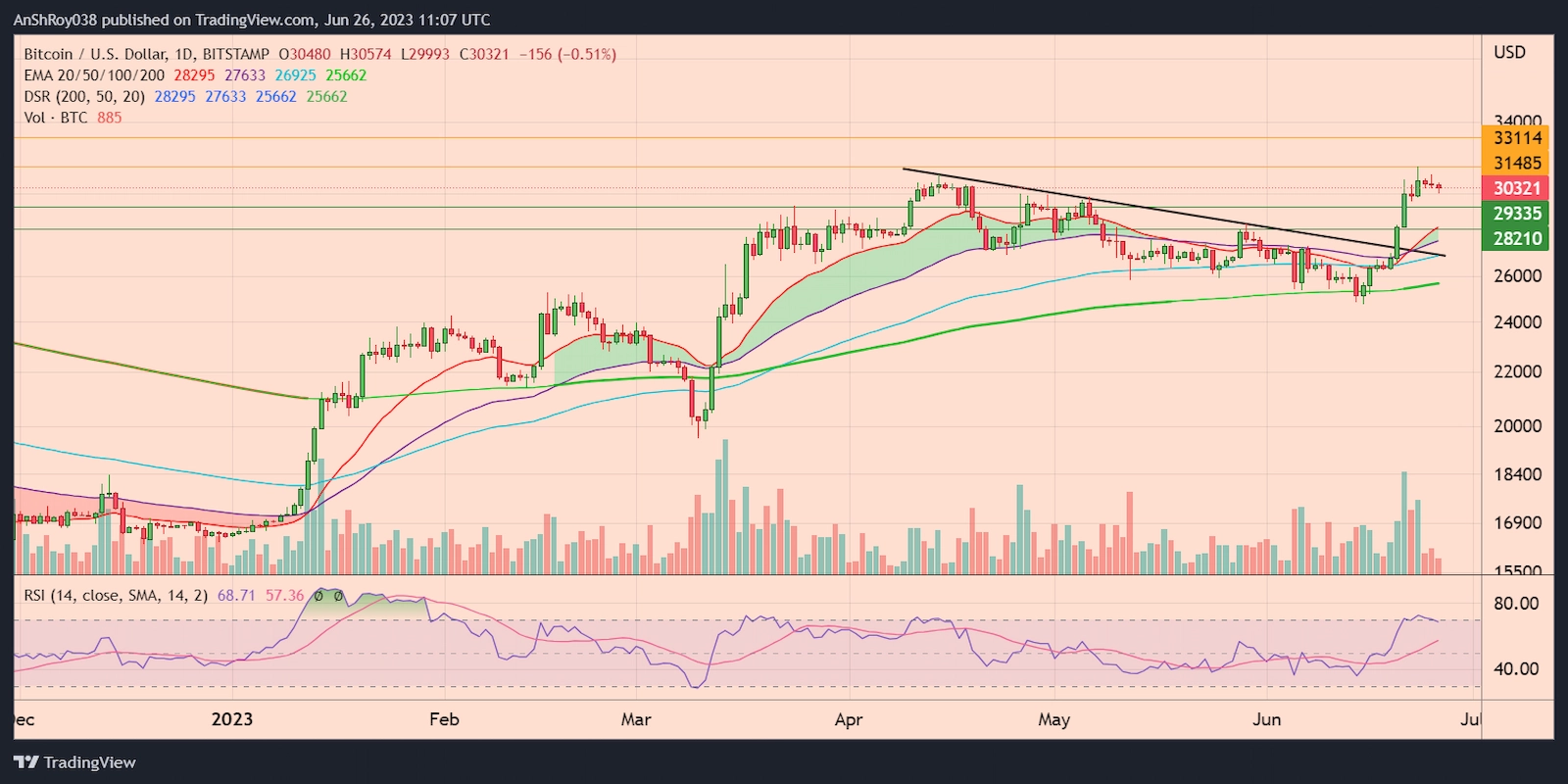 BTCUSD daily chart with RSI. 