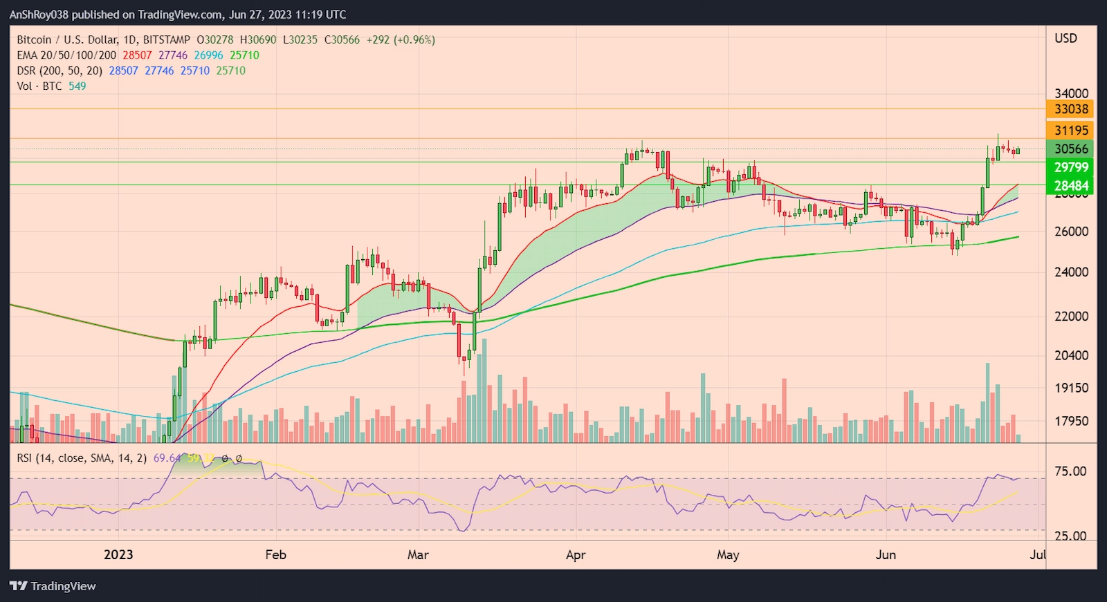 BTCUSD daily price chart with RSI, or 'gráfico bitcoin agora.' 