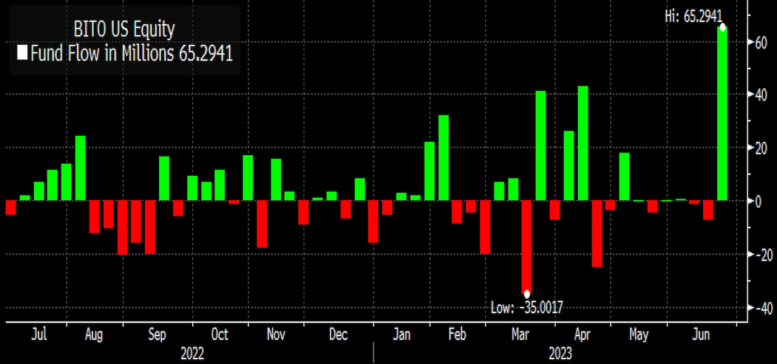 Proshares Bitcoin Futures ETF saw its highest inflows in over a year.