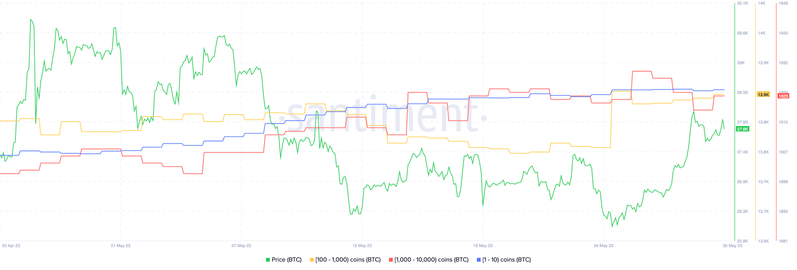 Bitcoin accumulation on the rise. Source: Santiment.com 