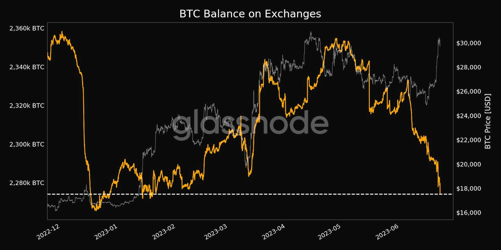 Bitcoin balance on exchanges has dropped to a 5-month low