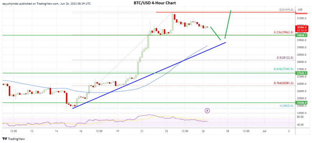 Bitcoin price 4-hour chart