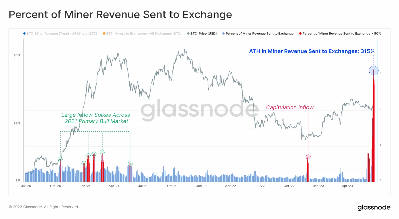Bitcoin miners sent a record $128 million worth of tokens to exchanges. 