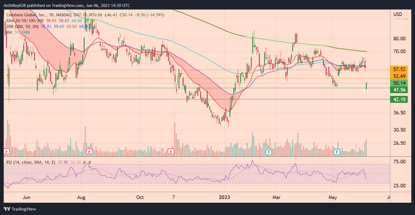COIN daily price chart with RSI.