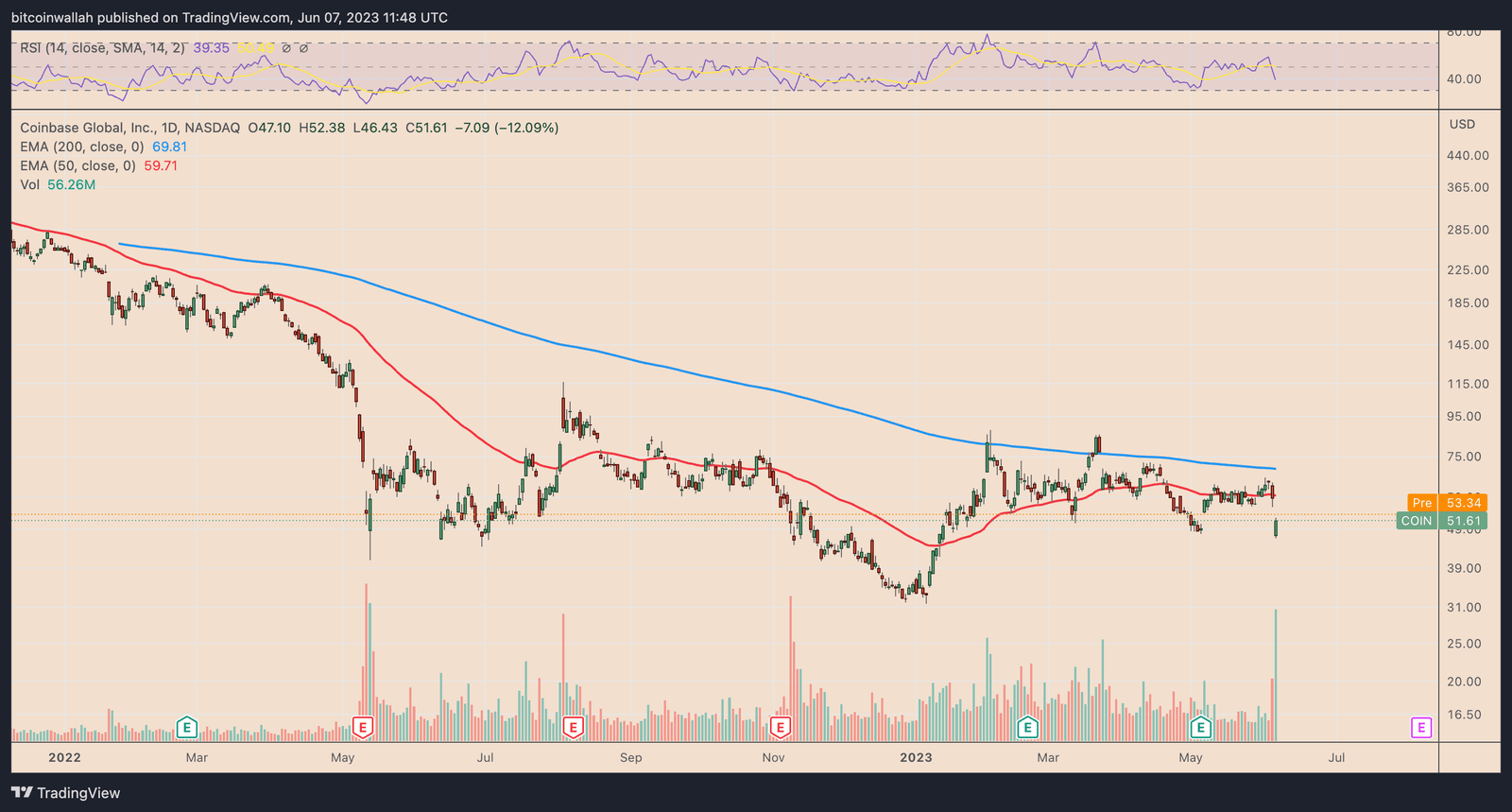 COIN daily price chart. Source: TradingView
