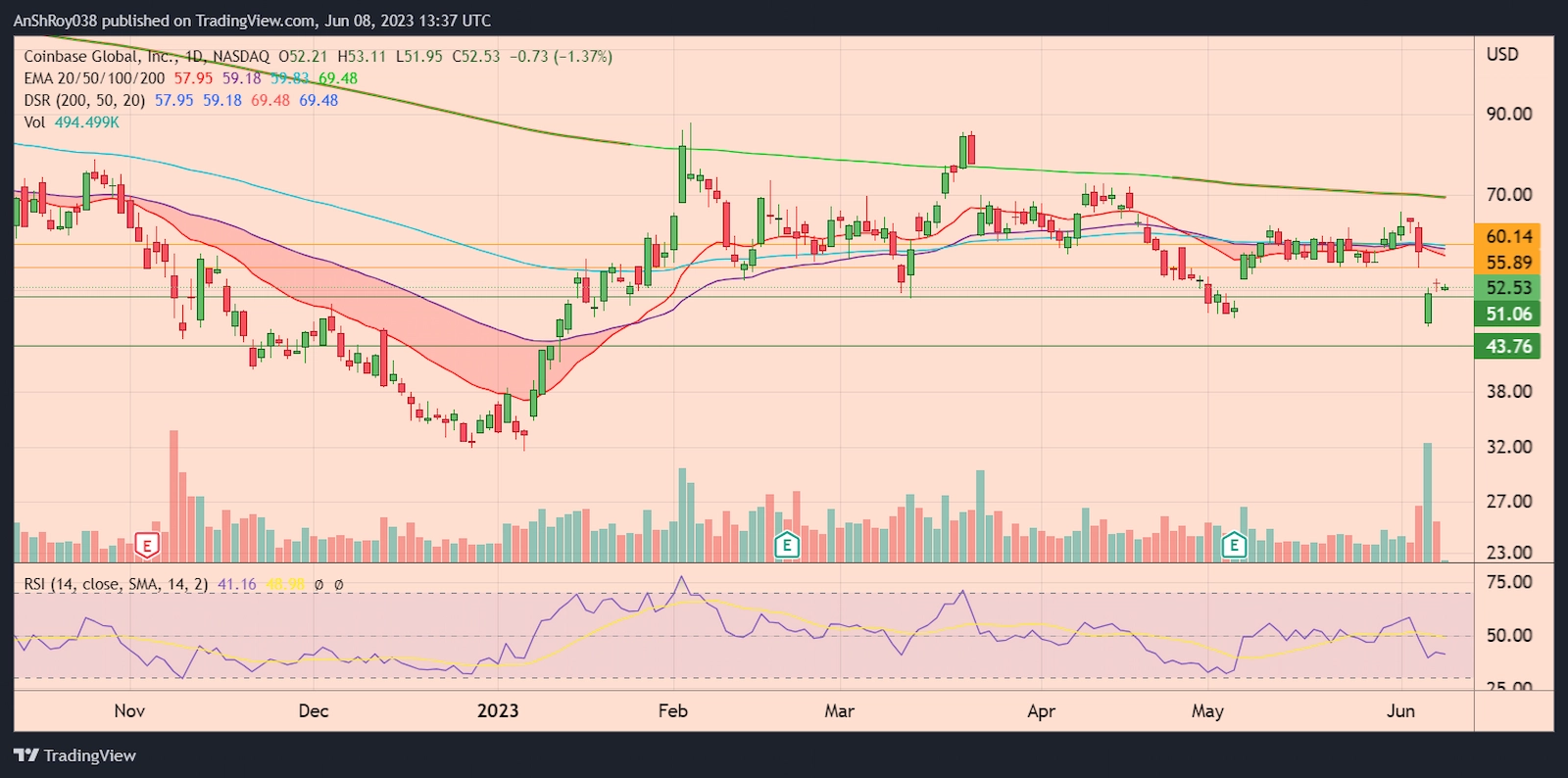 COIN daily price chart with RSI. 