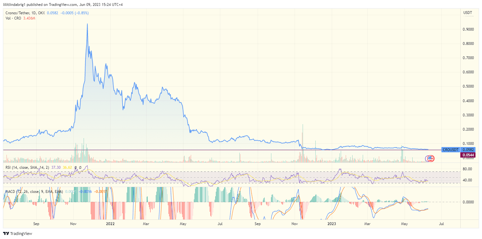 Crypto.com token Cronos (CRO) daily price action. Source: TradingView.com 