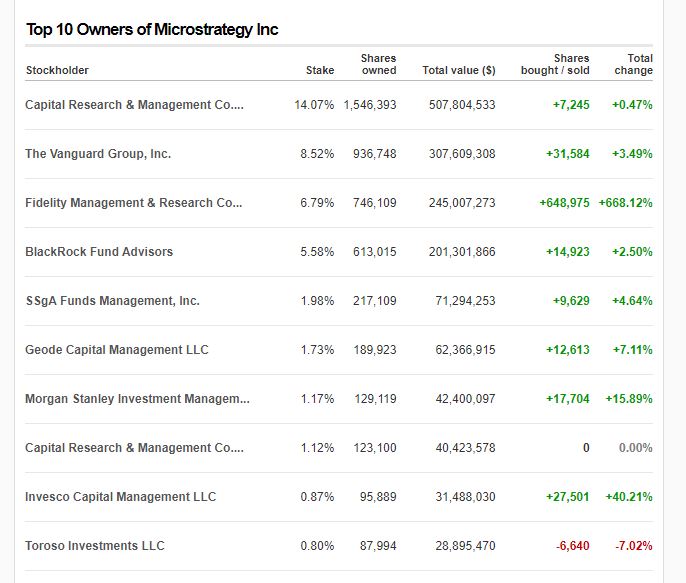microstrategy, Fidelity hogs over 700K MicroStrategy stock (MSTR), increasing its Bitcoin exposure fidelity greyscale