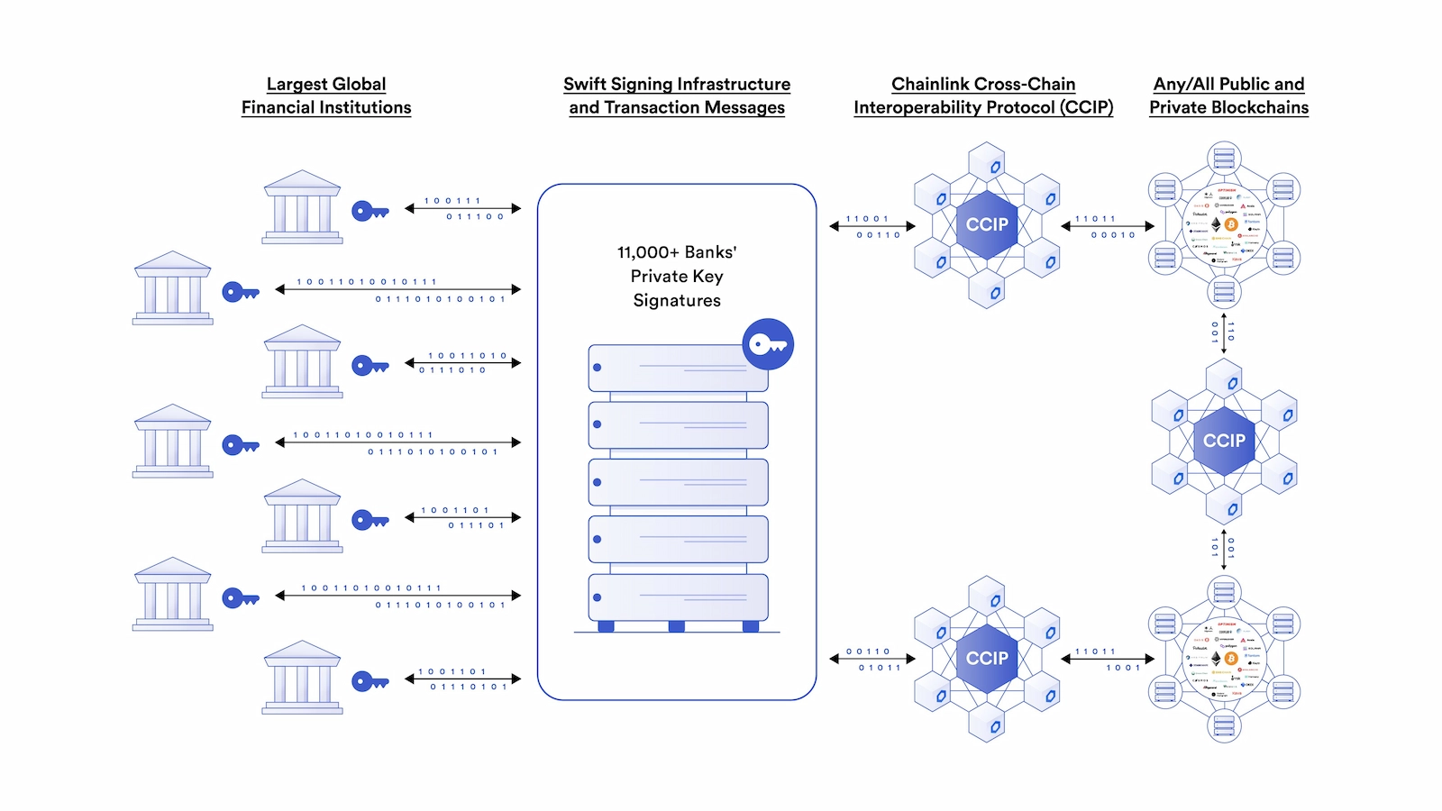 Chainlink partnered with SWIFT to enhance blockchain interoperability