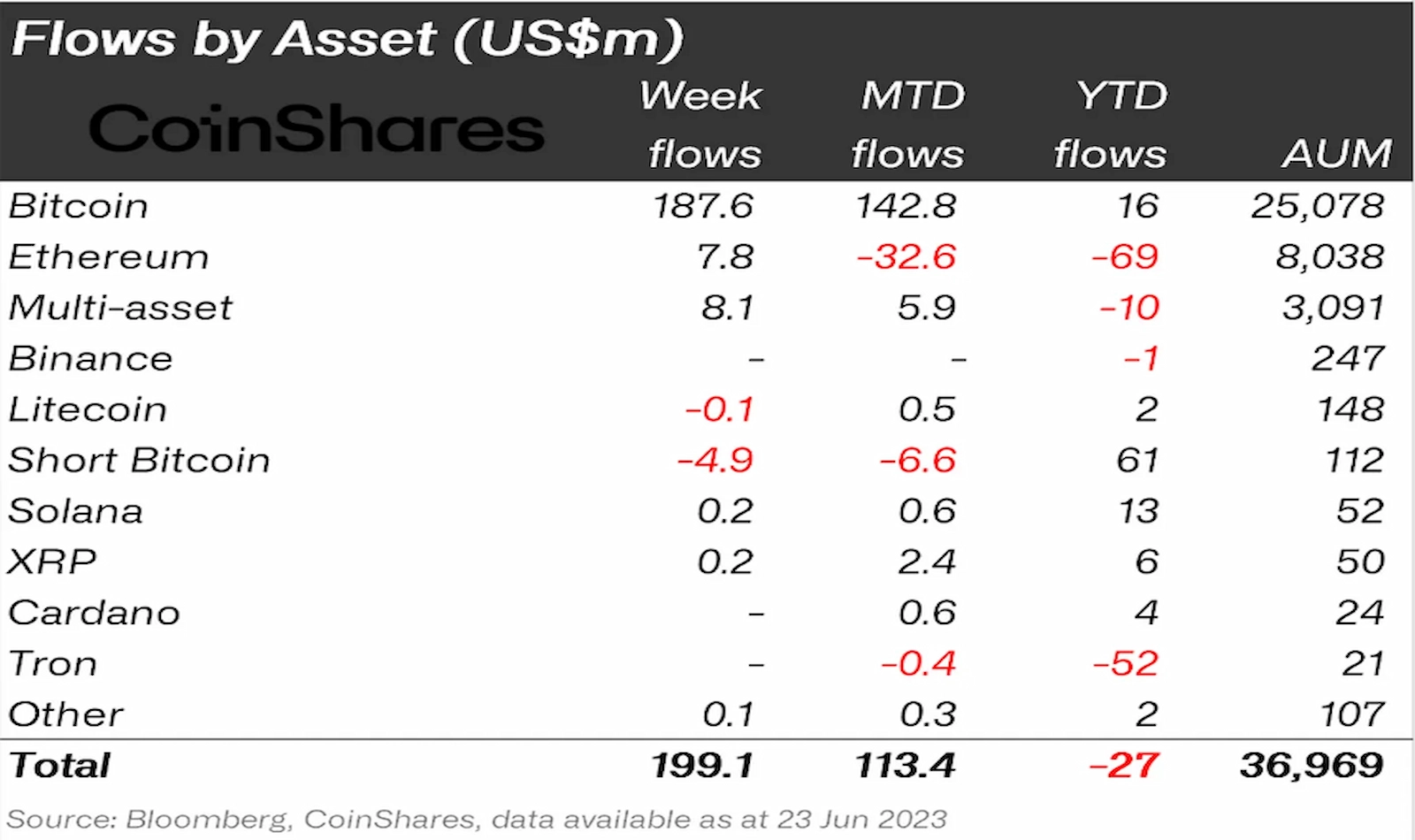 Bitcoin had the lion's share of the weekly inflows.
