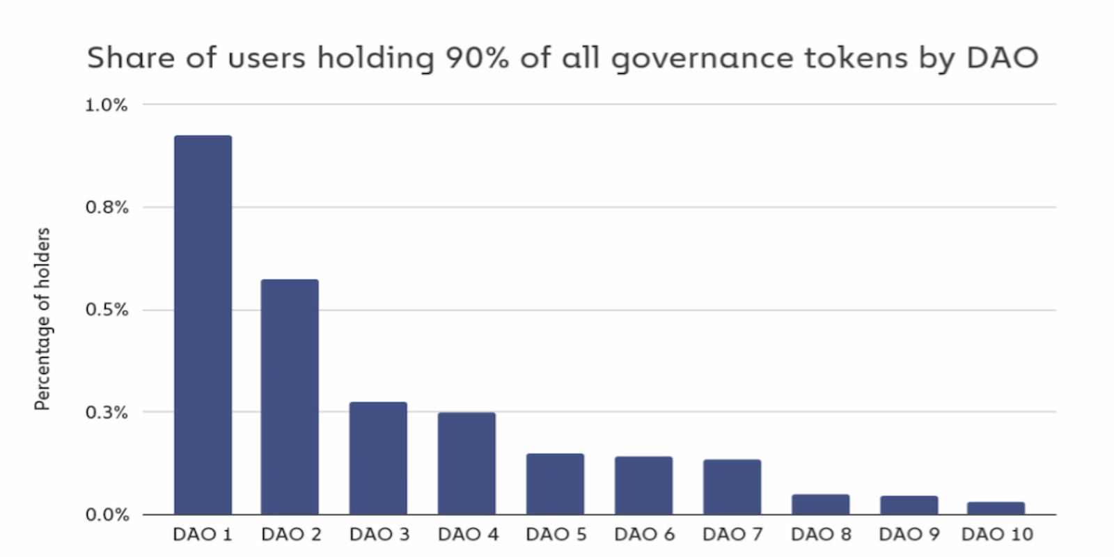 Less than 1% of voters hold 90% of governance tokens across 10 DAOs.