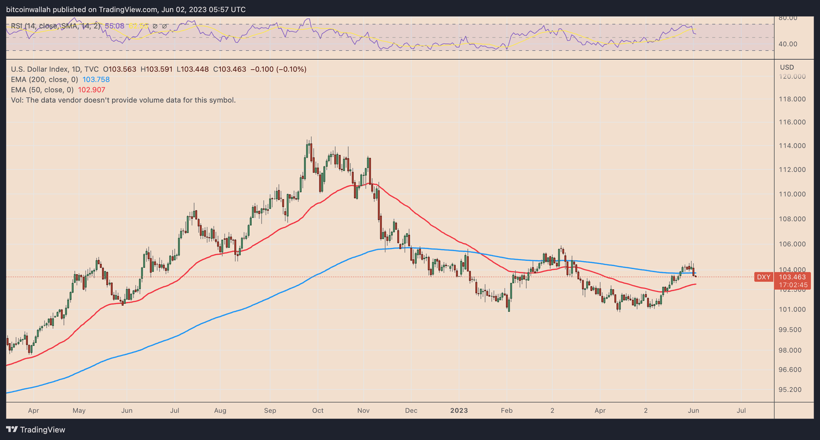 US dollar versus top foreign currencies