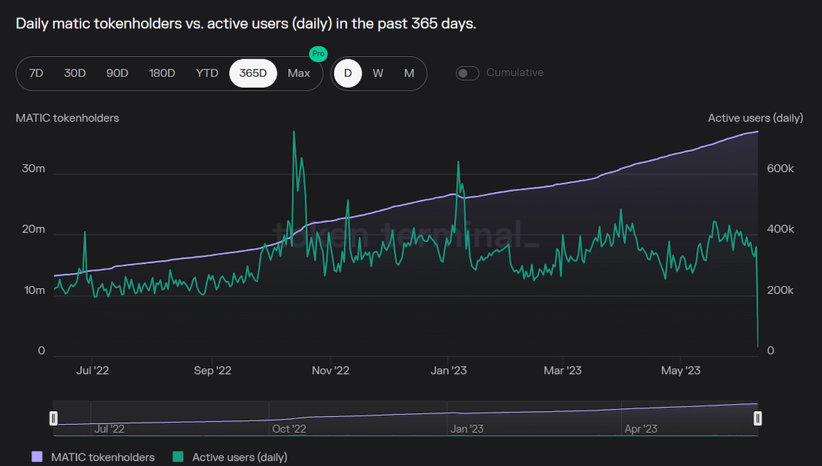 Daily active users on Polygon plummeted on June 10