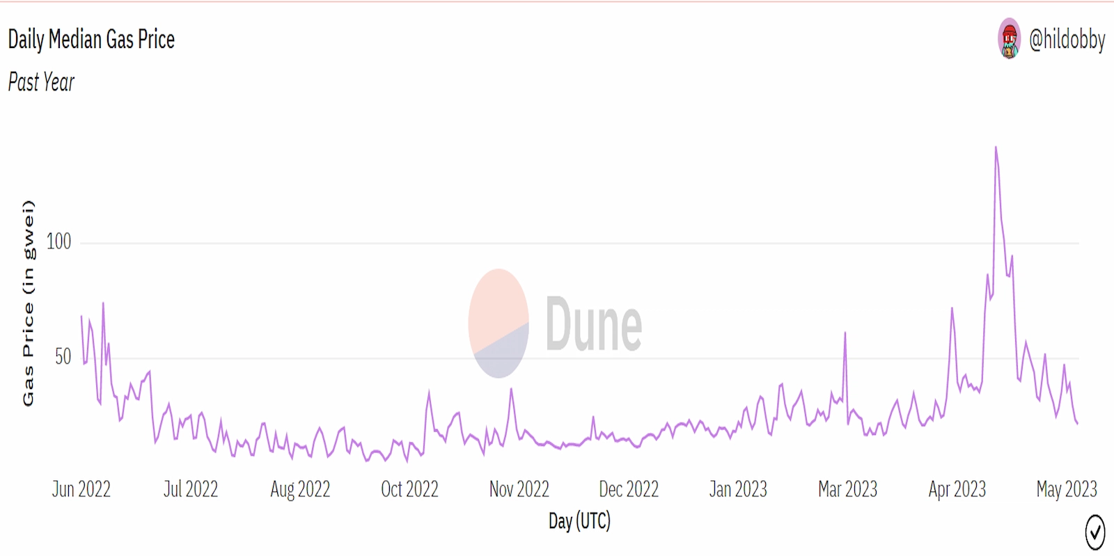 Gas fees on the Ethereum network reached their highest level over the past 12 months in May 2023.