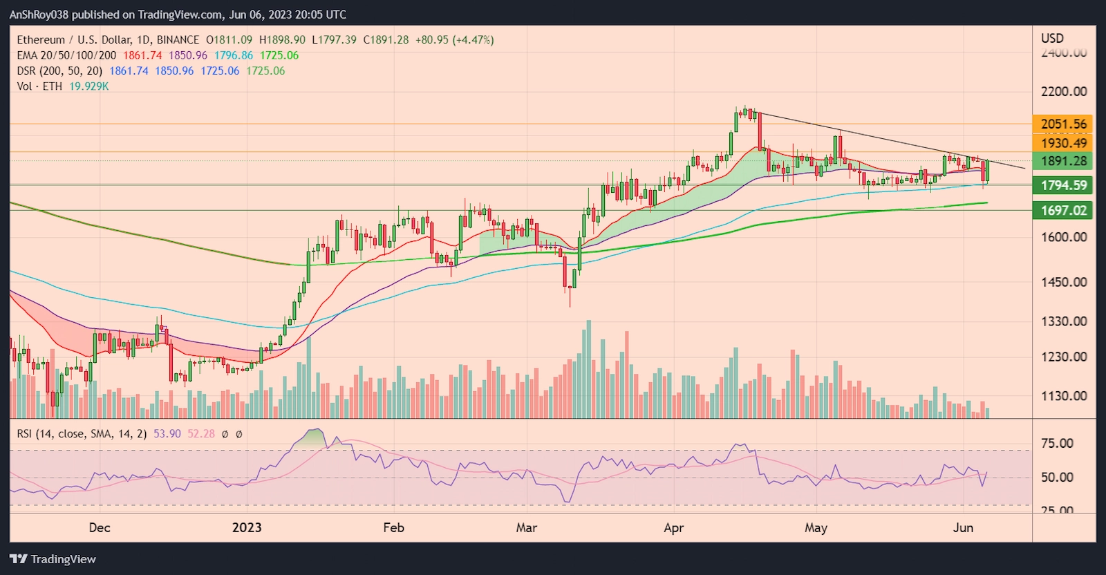 ETHUSD daily chart with RSI
