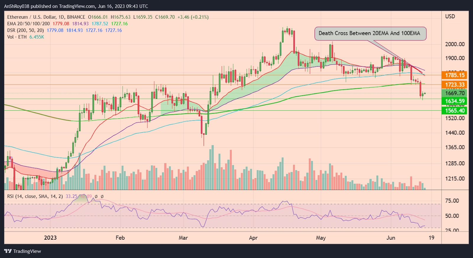 ETHUSD daily chart with RSI and death cross. 