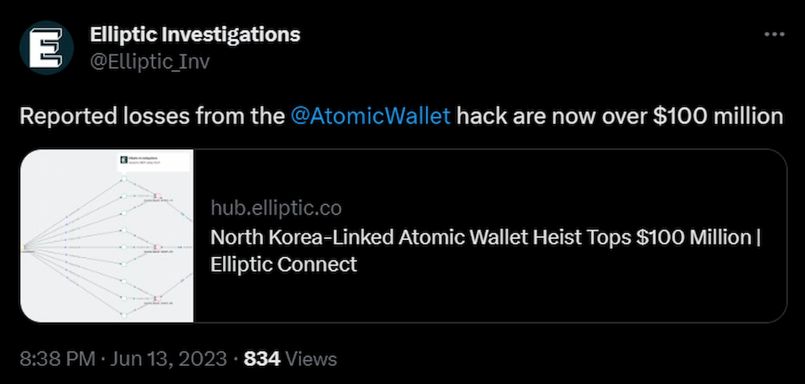 Elliptic noted that total losses from the Atomic Wallet exploit crossed $100 million