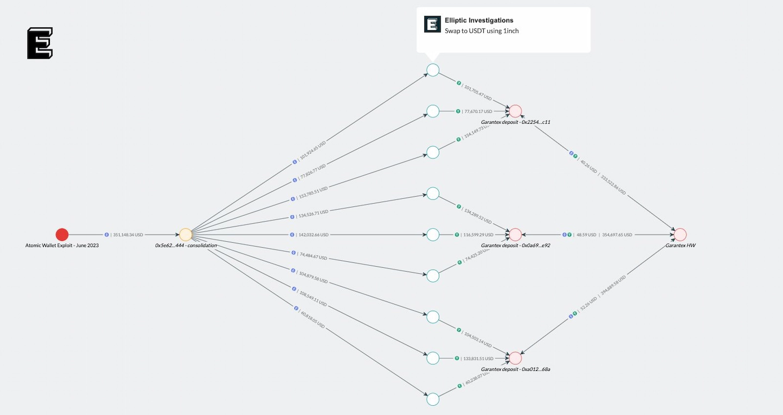 Elliptic highlighted that hackers laundered funds from the Atomic Wallet through Garantex. 