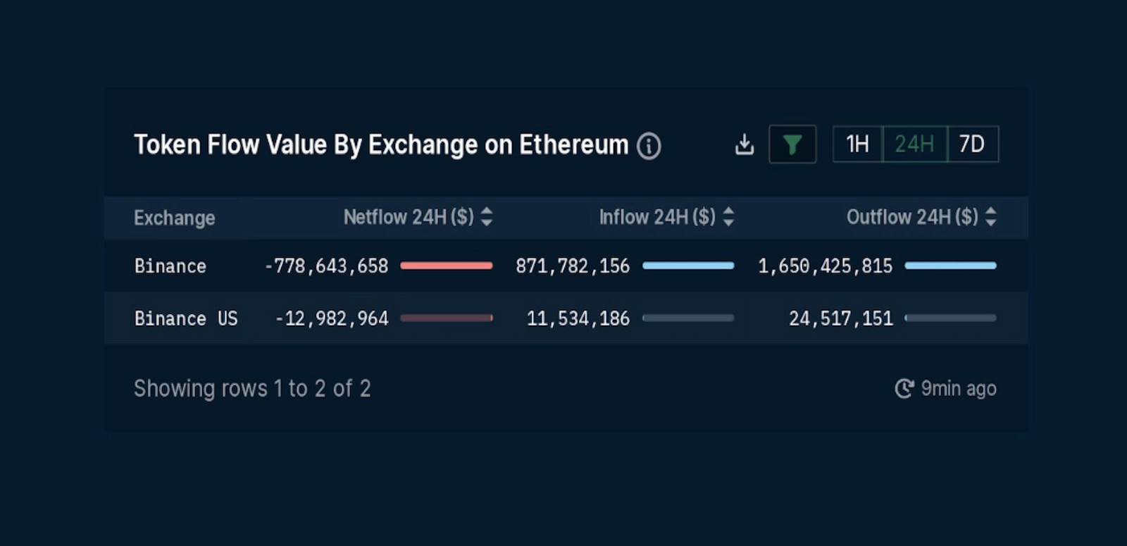 Ethereum outflows outweighed inflows over the past 24 hours.