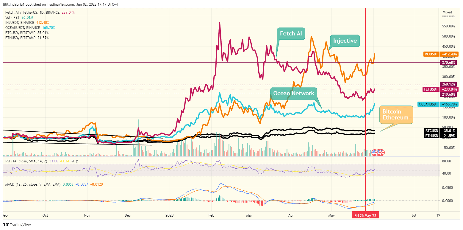 AI tokens outpace Bitcoin and Ethereum. Source: TradingVIew.com