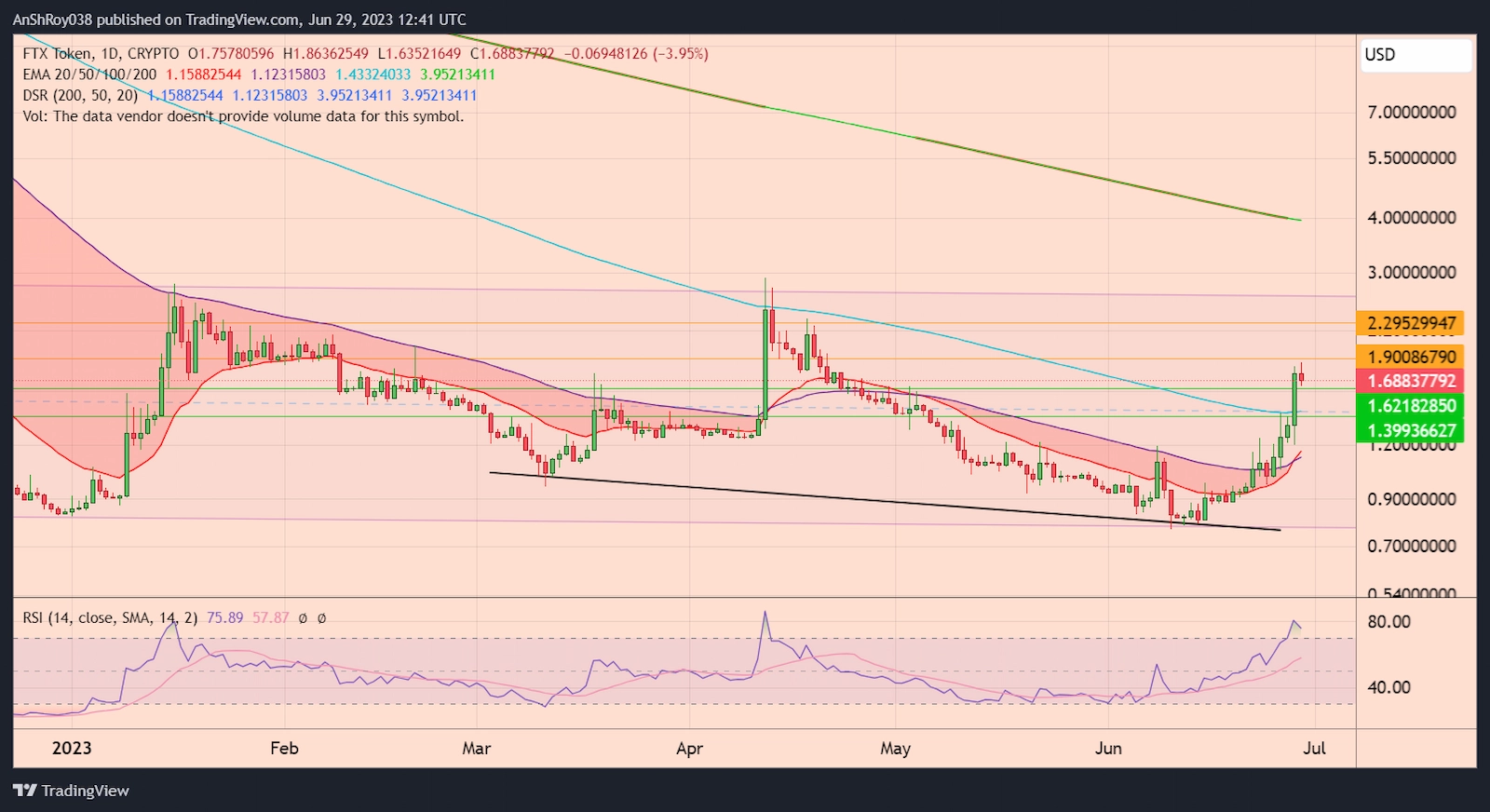 FTTUSD daily price chart with RSI.